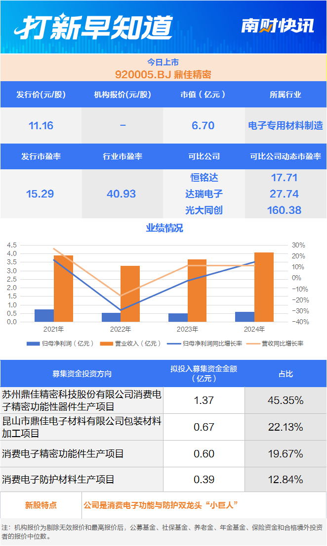 PG电子娱乐消耗电子“小伟人”京东方“小同伴”昔日上市丨打新早晓得(图1)